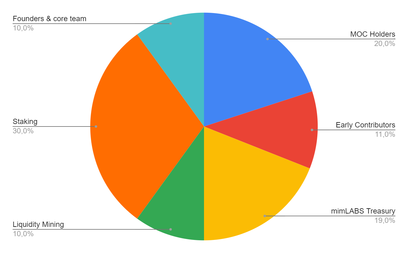 Flip token distribution